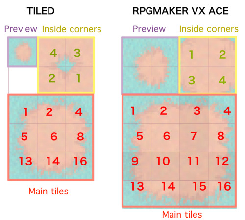 Tiled and RPGMaker autotiles, with the preview in the top left, inside corners at the top right, and main tiles underneath. The tiles are numbered to show how to rearrange them